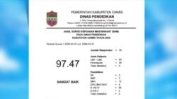 Dinas Pendidikan Kabupaten Ciamis berhasil mengantongi nilai 97,47 dengan kategori Sangat Baik pada survei periode Januari-Maret 2026, (Sumber foto: Disdik Ciamis).