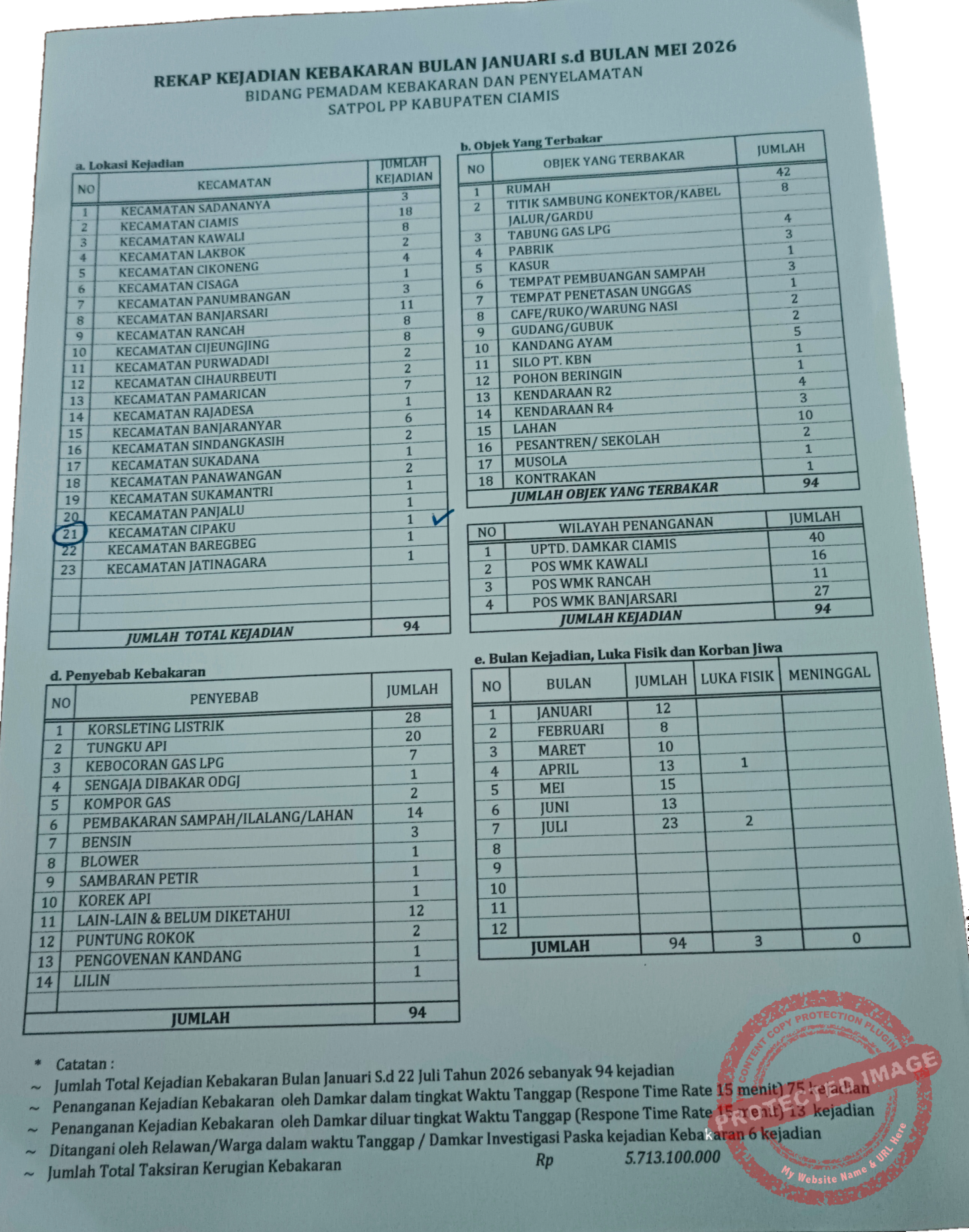Data rekapitulasi Bidang Pemadam Kebakaran dan Penyelamatan Satpol PP Kabupaten Ciamis